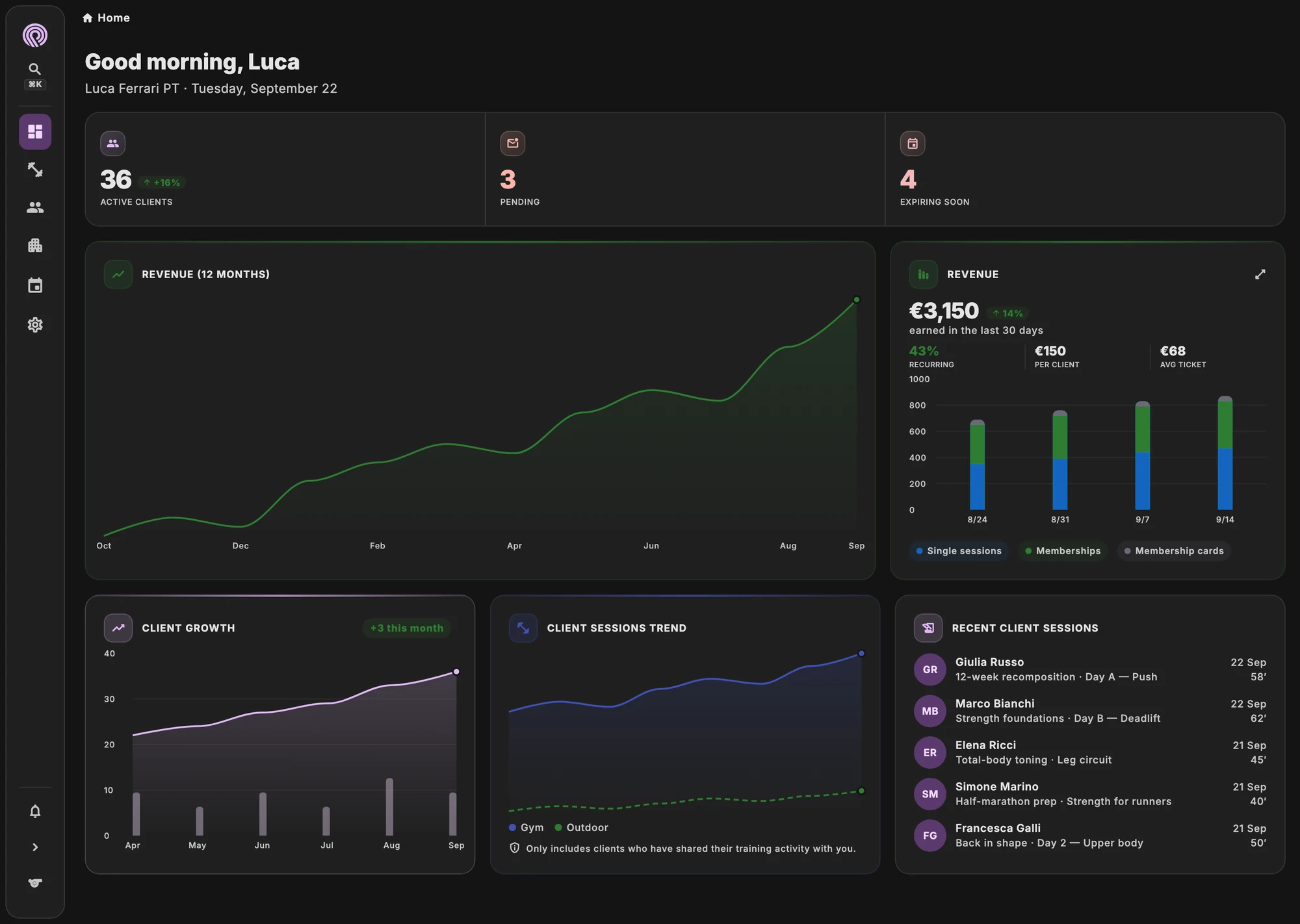 Charts of revenue, new and lost clients and sessions per week