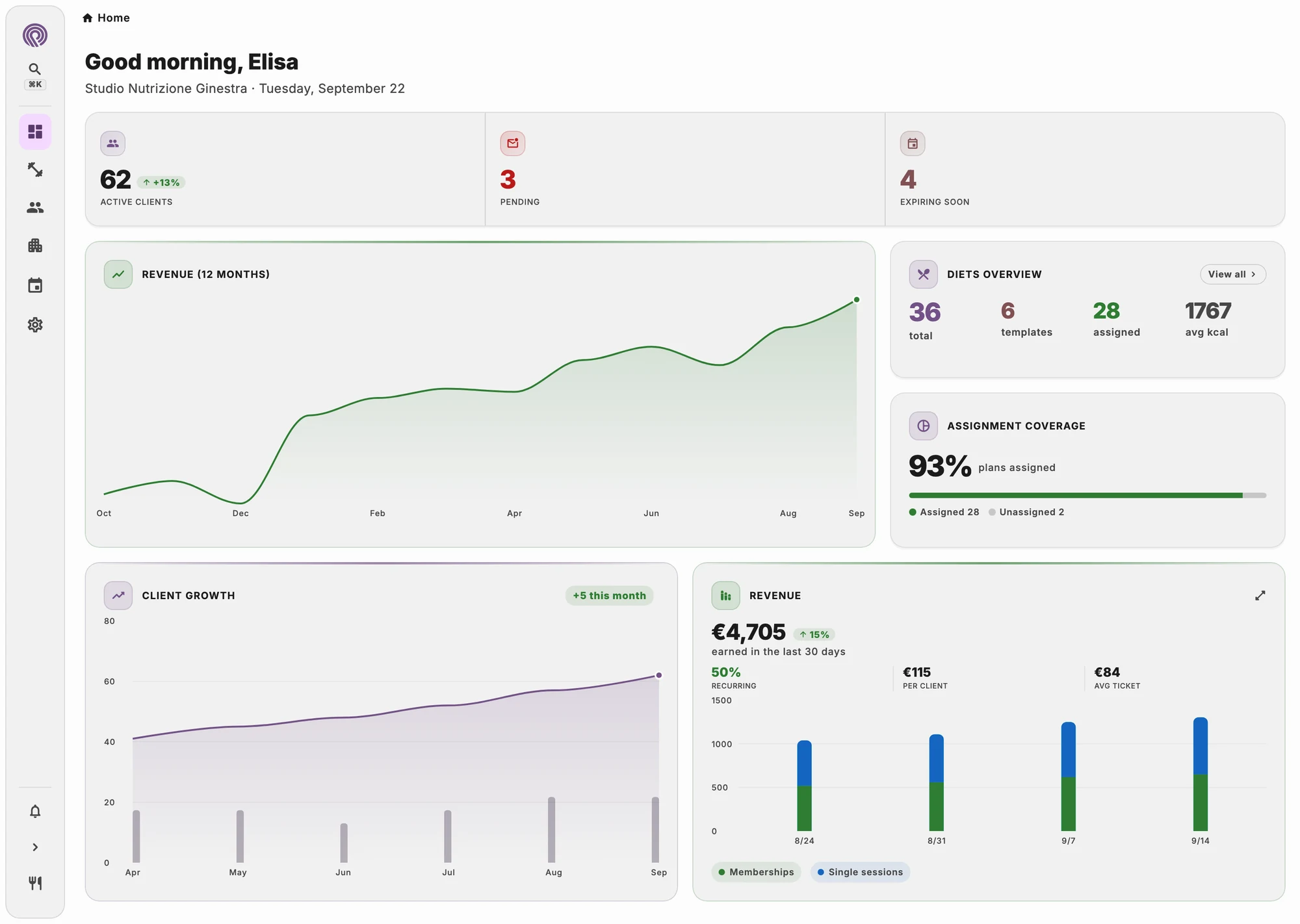 Charts of active patients, new patients and revenue by month