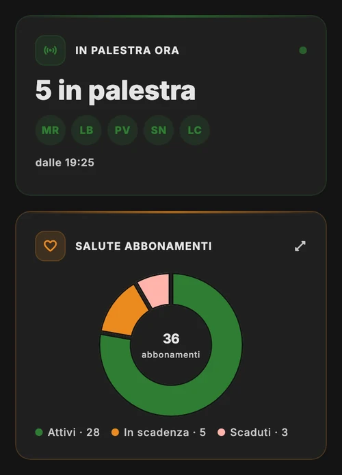Chi è in palestra adesso e stato degli abbonamenti nella dashboard JimTime