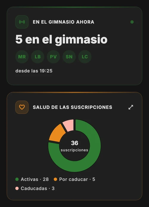 Quién está en el gimnasio ahora y estado de las suscripciones en el panel de JimTime