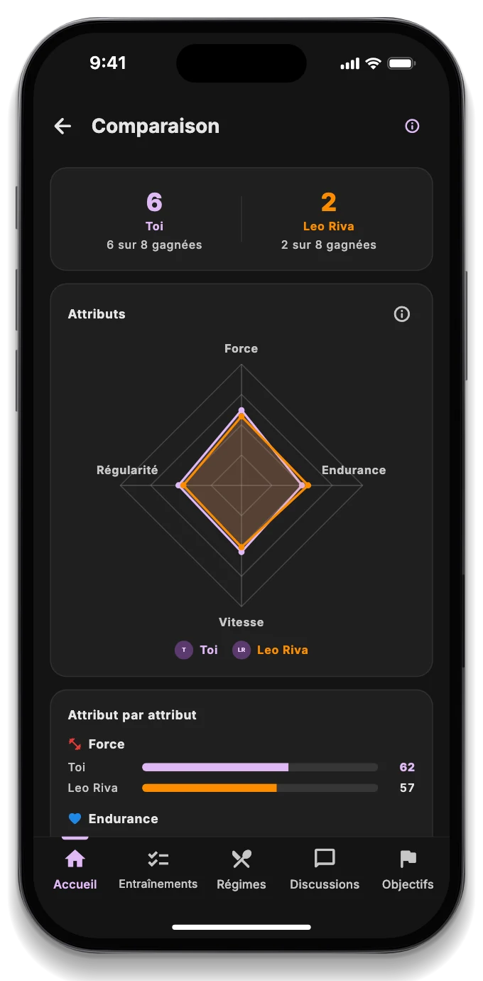 Le niveau de force et d'endurance comparé à celui des amis